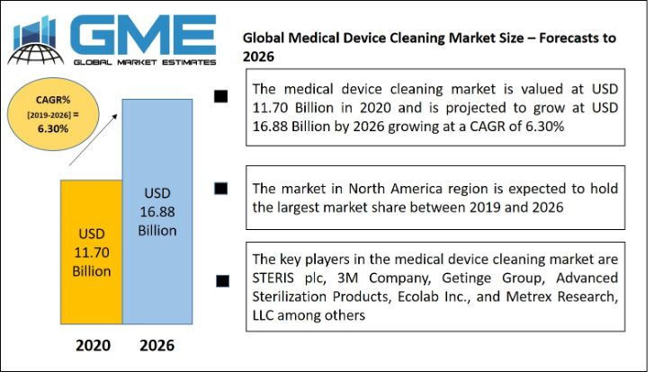 Medical Device Cleaning Market